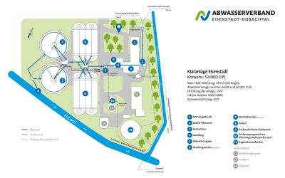 Schaubild der Kläranlage Eisenstadt