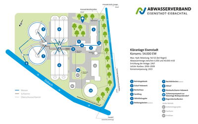 Schaubild der Kläranlage in Eisenstadt