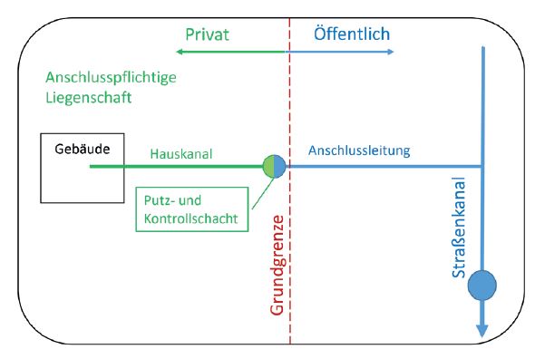 Der Hauskanal – Genaue Abgrenzung