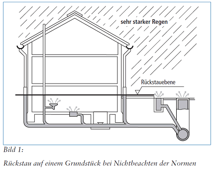 Rückstau auf einem Grundstück bei Nichtbeachten der Normen